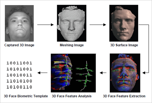 3d face recognition system